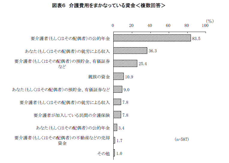 働きながら親の介護をしている人の負担感