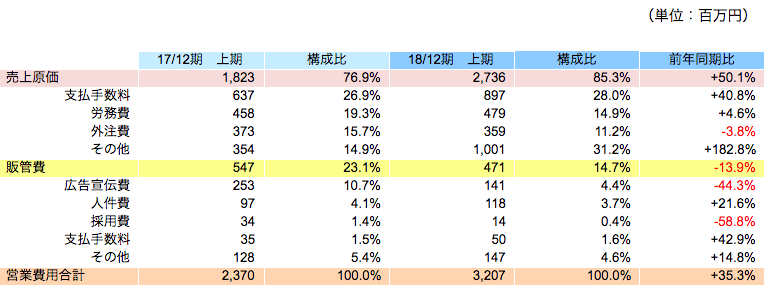 業費用と主な科目の推移