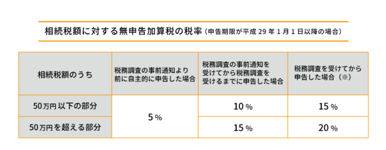 相続税を無申告ですり抜けることは無理！ 3つのペナルティーの対象に！