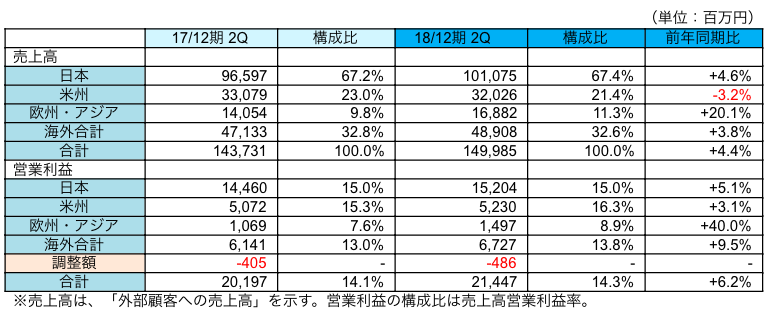 セグメント別動向