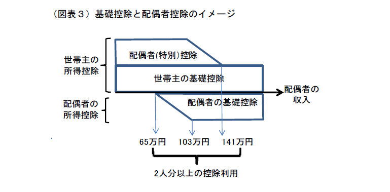 配偶者控除廃止が世帯に与える影響