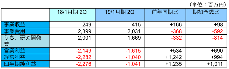 連結業績概要