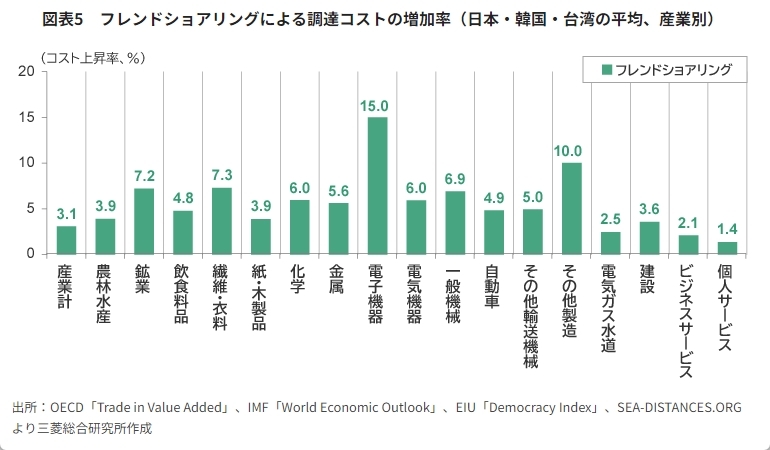 図表5　フレンドショアリングによる調達コストの増加率（日本・韓国・台湾の平均、産業別）