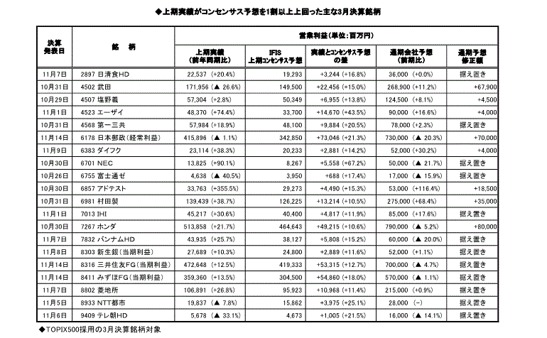 上期実績がコンセンサス予想を1割以上上回った主な3月決算銘柄