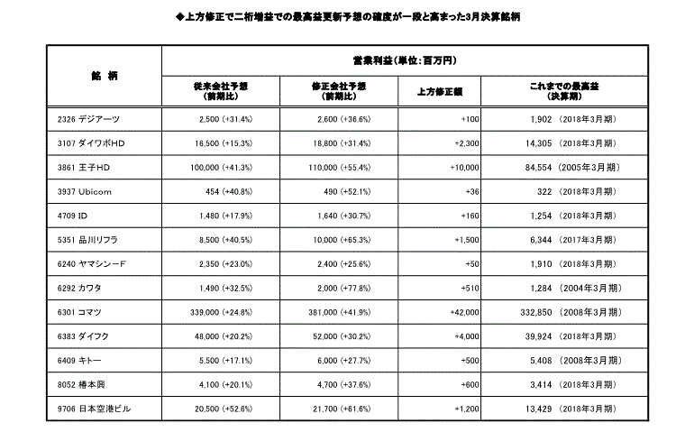 上方修正で二桁増益での最高益更新予想の確度が一段と高まった3月決算銘柄