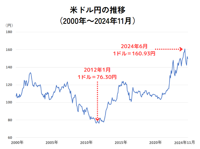 「日本銀行」のデータを基に筆者作成。各月の為替レートは、月末における17時時点の金額