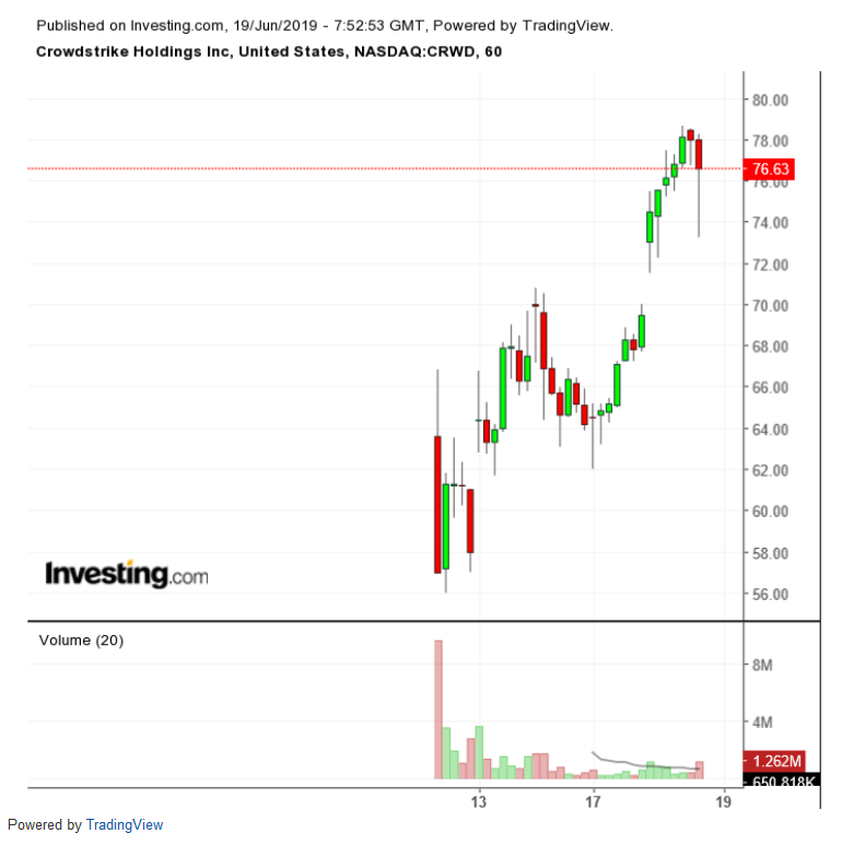 CRWD Daily Chart