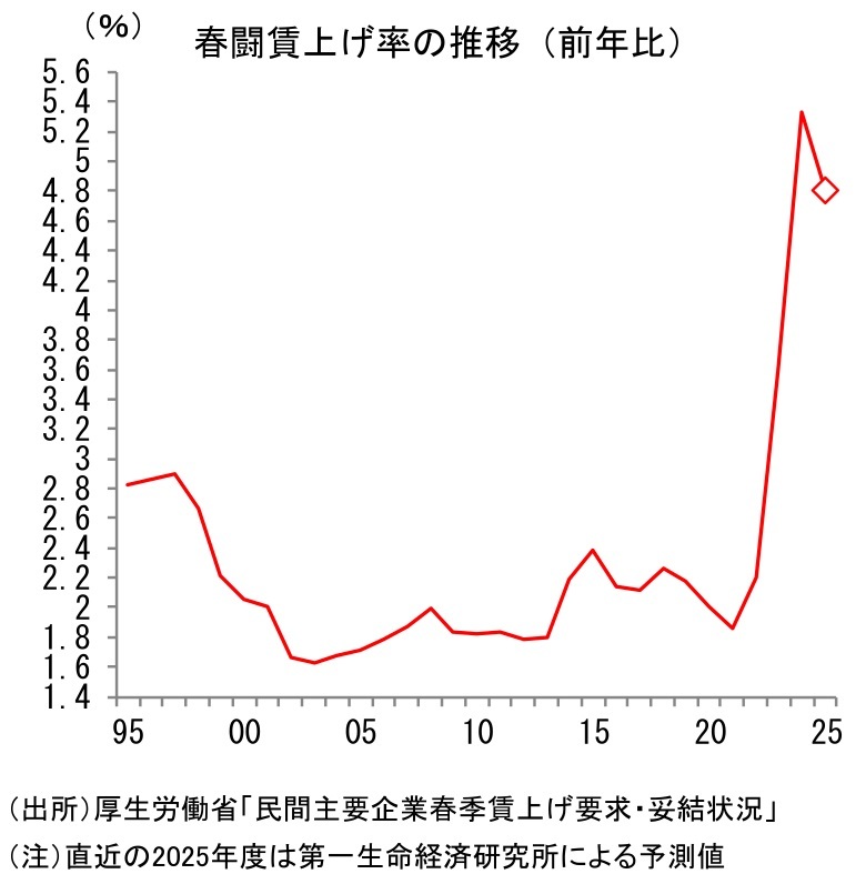 第一生命経済研究所