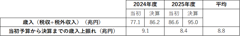 当初予算から決算までの税収と税外収入の上振れ