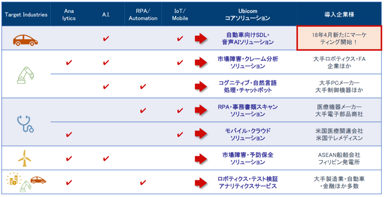 ブリッジレポート 株式会社Ubicomホールディングス(3937)