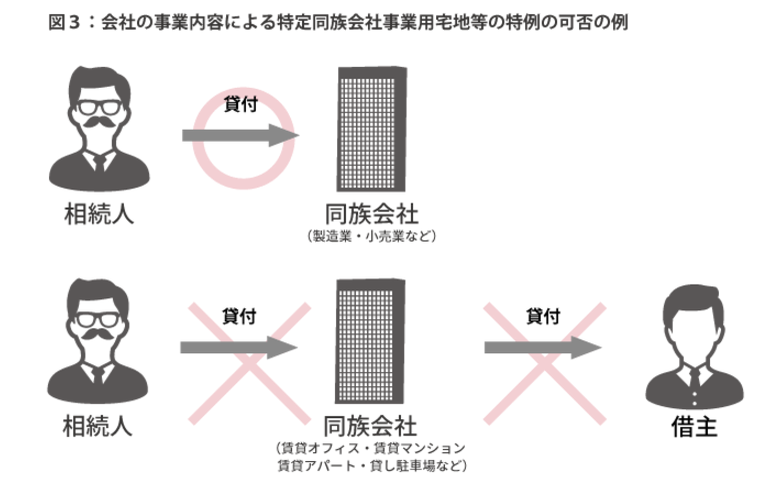 「特定同族会社事業用宅地等の特例」パーフェクトガイド