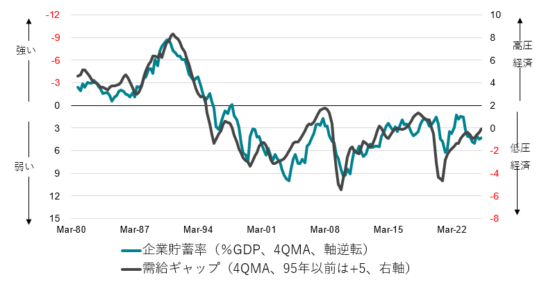 図3：企業貯蓄率のマイナス化には、拡張的経済政策で、2％超の需給ギャップの「高圧経済」が必要である。