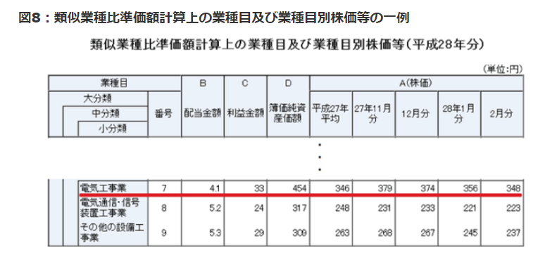 「類似業種比準方式」による非上場株式の評価を分かりやすく解説