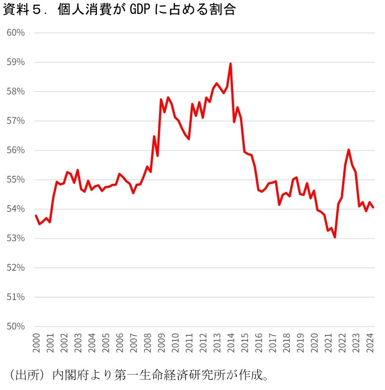 第一生命経済研究所