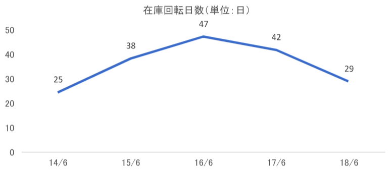 在庫回転日数