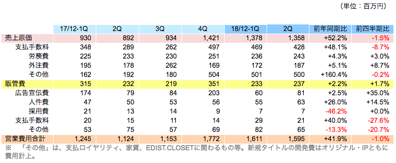 営業費用と主な科目の推移