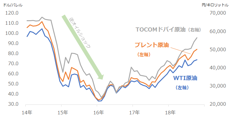 国内外の原油価格の推移（月足終値）