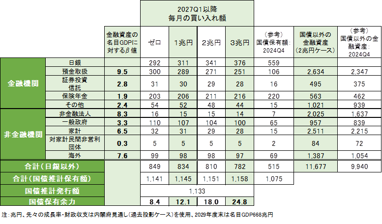 図3:2029年度末の国債推計保有額、国債推計保有余力