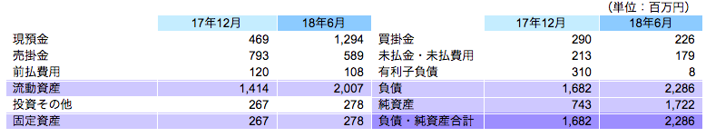 財政状態