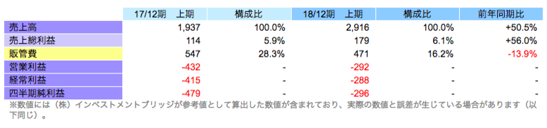 上期非連結業績
