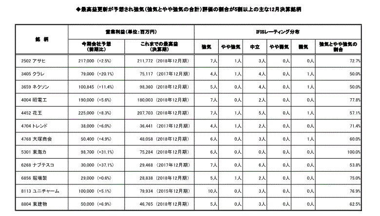 最高益更新が予想され強気（強気とやや強気の合計）評価の割合が5割以上の主な12月決算銘柄