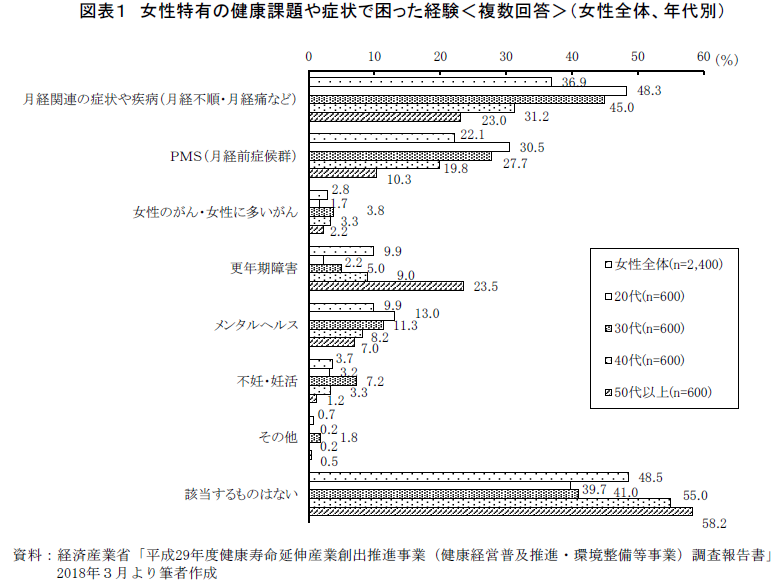 働く女性に対する健康支援の必要性