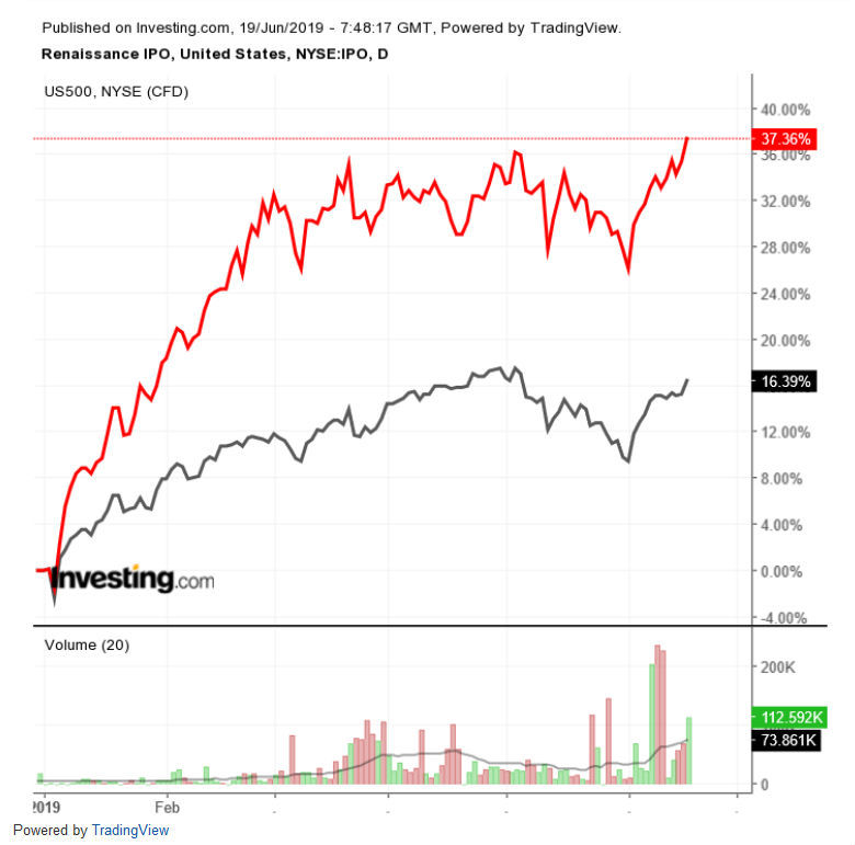 IPO vs S&P 500 日足