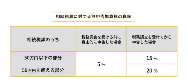 相続税を無申告ですり抜けることは無理！ 3つのペナルティーの対象に！