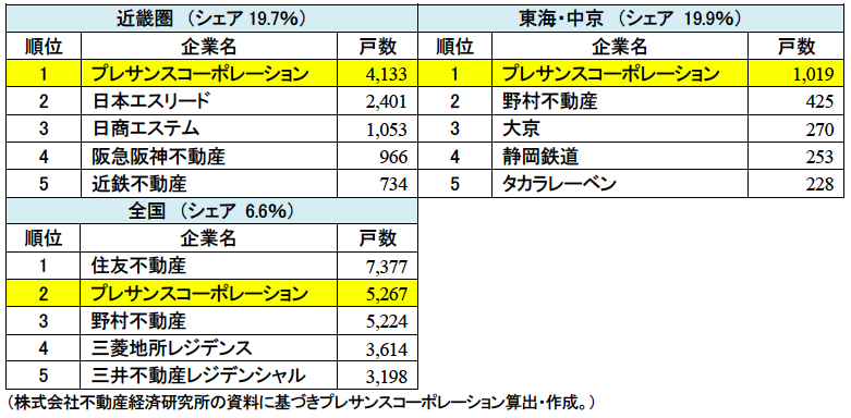 ブリッジレポート 株式会社プレサンスコーポレーション(3254)