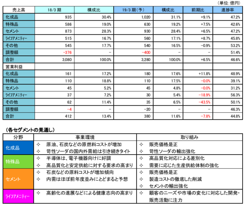 ブリッジレポート 株式会社トクヤマ(4043)