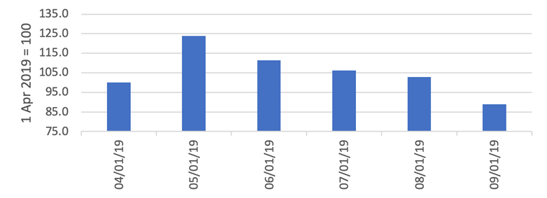 Figure 1c. 米国: 製造業セクターの新規求人数　2019年4月1日から9月16日　 (2019年4 月１日を100とした場合)