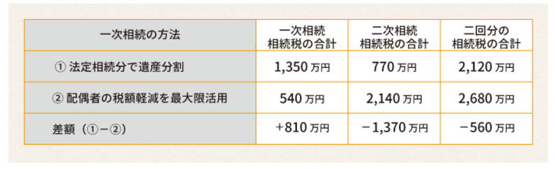 二次相続まで考えた、相続税の知らないと損をする節税方法を税理士が解説