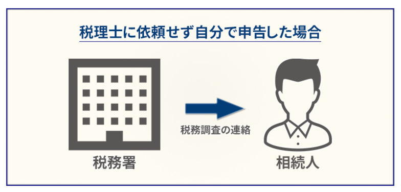 相続税の書面添付制度の適用有り無しで何が違う！？