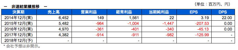 非連結業績推移