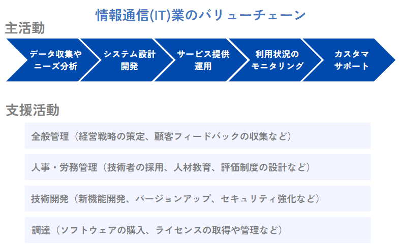 情報通信業（SaaS提供企業）の事例