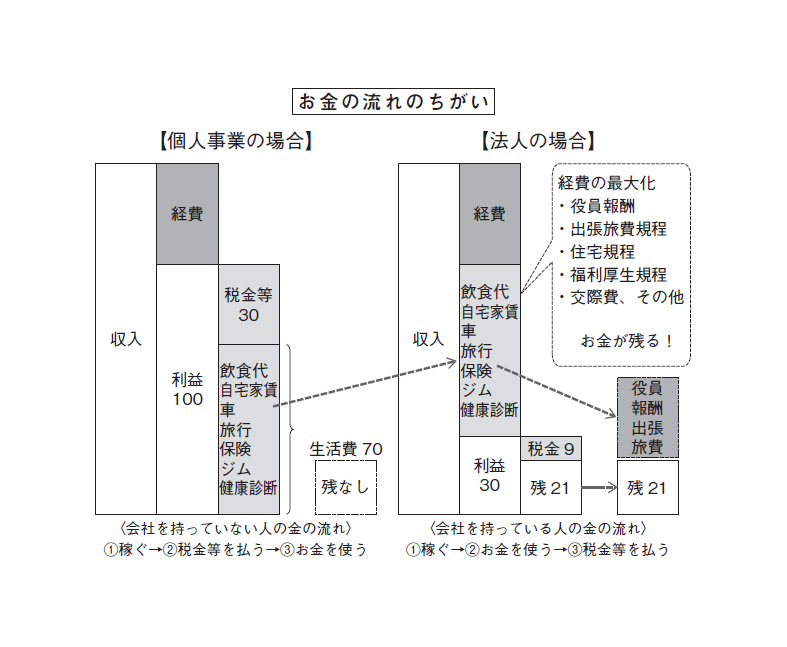 「ひとり社長」の賢い節税 元国税が教えるお金の残し方