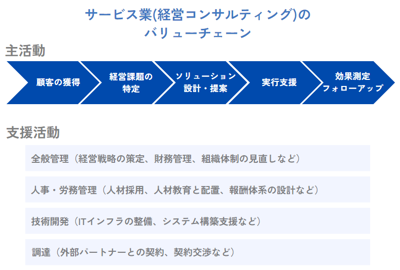 サービス業（経営コンサルティング）の事例