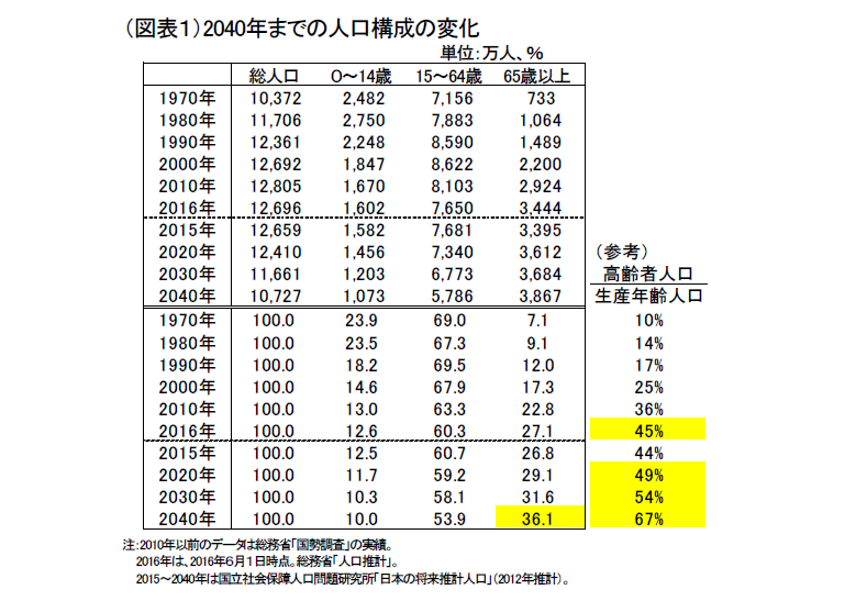 人口減少社会・序章