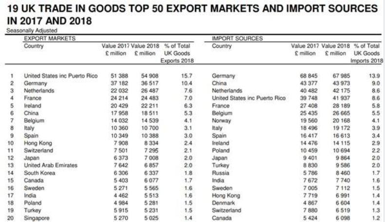 図表２　英国の輸出入相手国トップ20