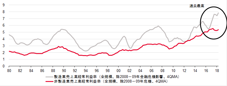 売上高経常利益率