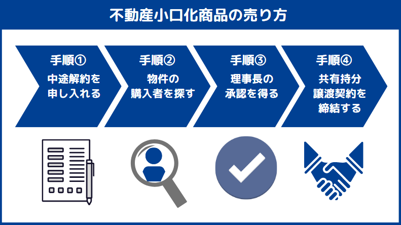 不動産小口化商品の売り方
