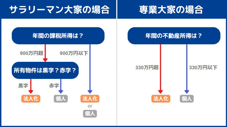 不動産投資