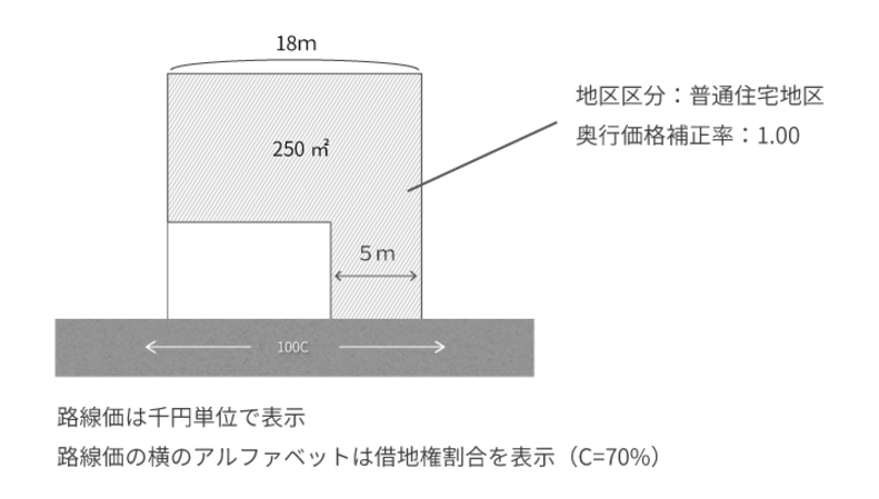 土地の価格を最大1割減額！ 絶対に確認したい間口狭小補正率を使った土地評価の3STEP