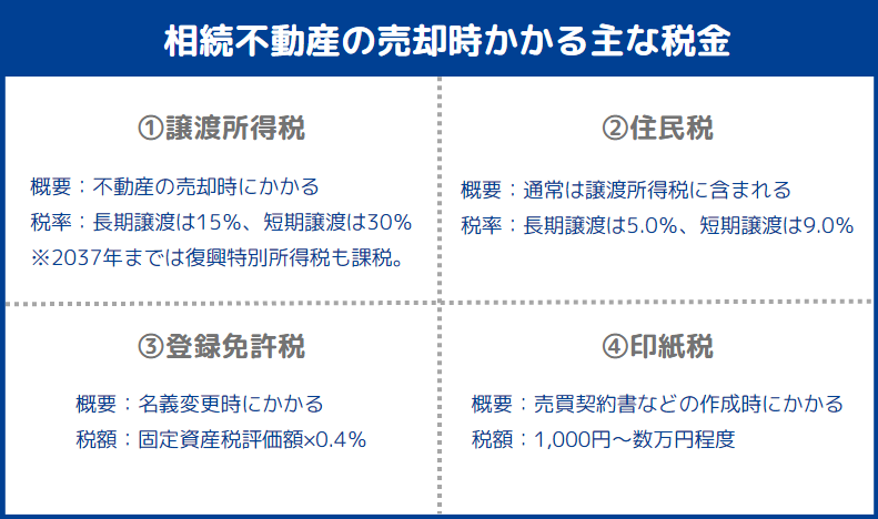 相続した不動産を売却するときの節税方法