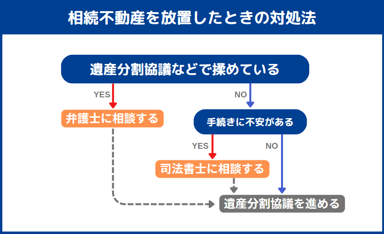 相続した不動産を放置したときの対処法