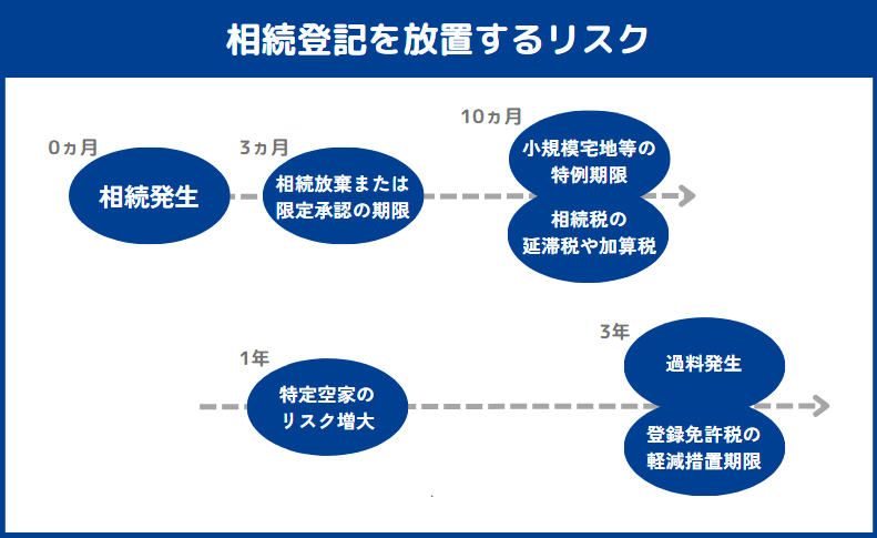 不動産の相続登記を放置するリスク7つ