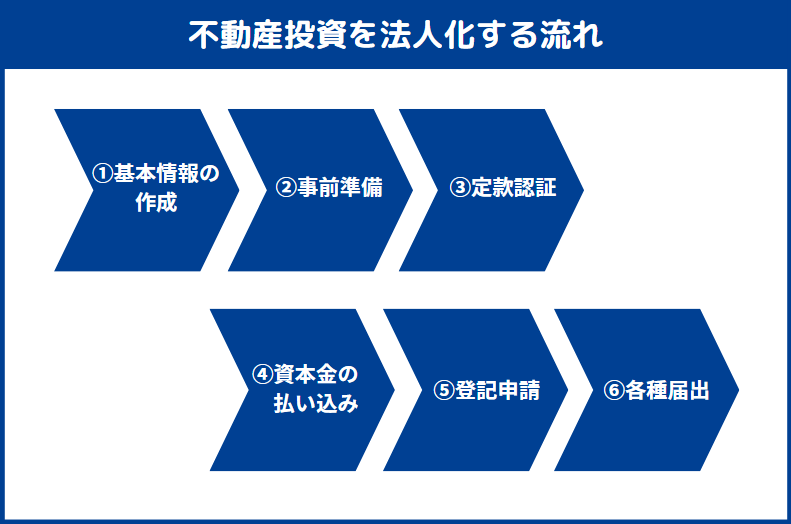 不動産投資を法人化する流れ
