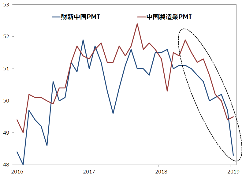 中国の製造業景況指数の推移