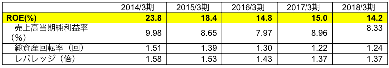 ROE分析