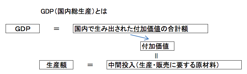 gdp, 指標